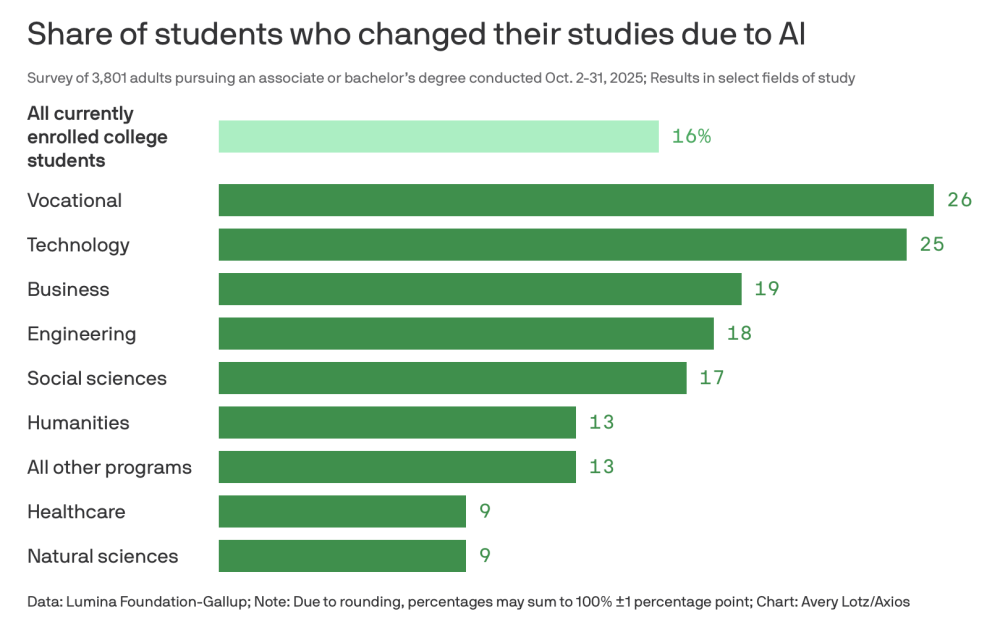 Bar chart showing the % of students who changed studies due to AI, led by Vocational (26%) and Technology (25%).