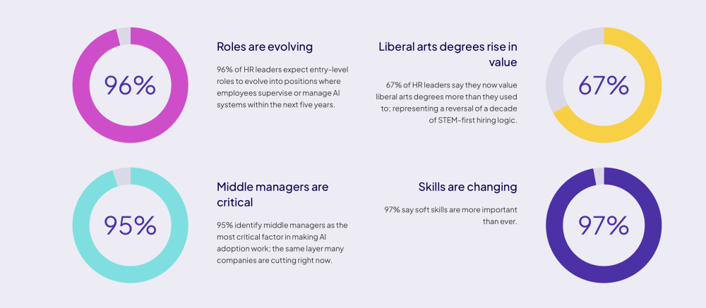 Infographic showing that HR leaders heavily prioritize human skills in the AI era: 96% expect entry-level roles to manage AI, 95% see middle managers as critical, 67% value liberal arts degrees more, and 97% prioritize soft skills.