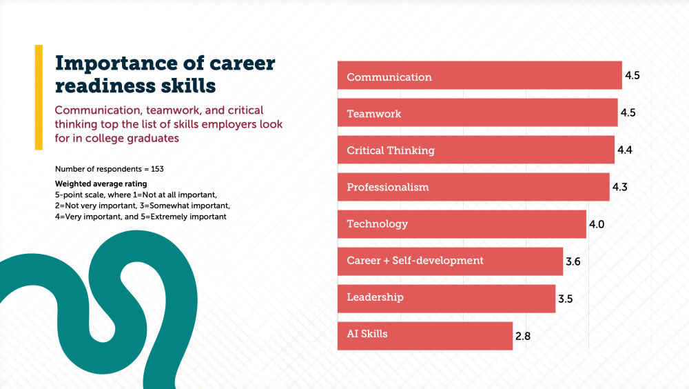 Bar chart showing importance of career readiness skills. Communication and Teamwork rank highest (4.5/5); AI Skills lowest (2.8).