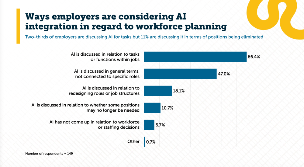 Bar chart on AI in workforce planning: 66.4% discuss AI for tasks, 47% in general terms, and 10.7% for position elimination.